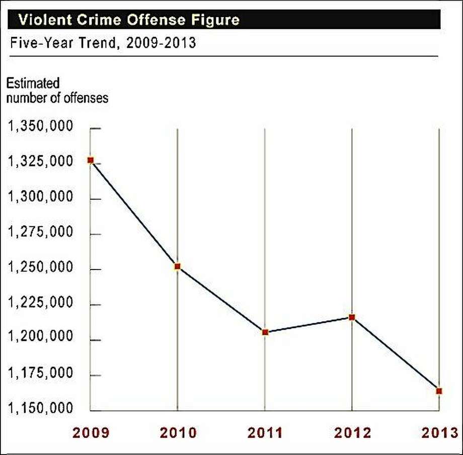 Connecticuts Violent Crime Rate Drops 10 Percent 7th Highest Decline