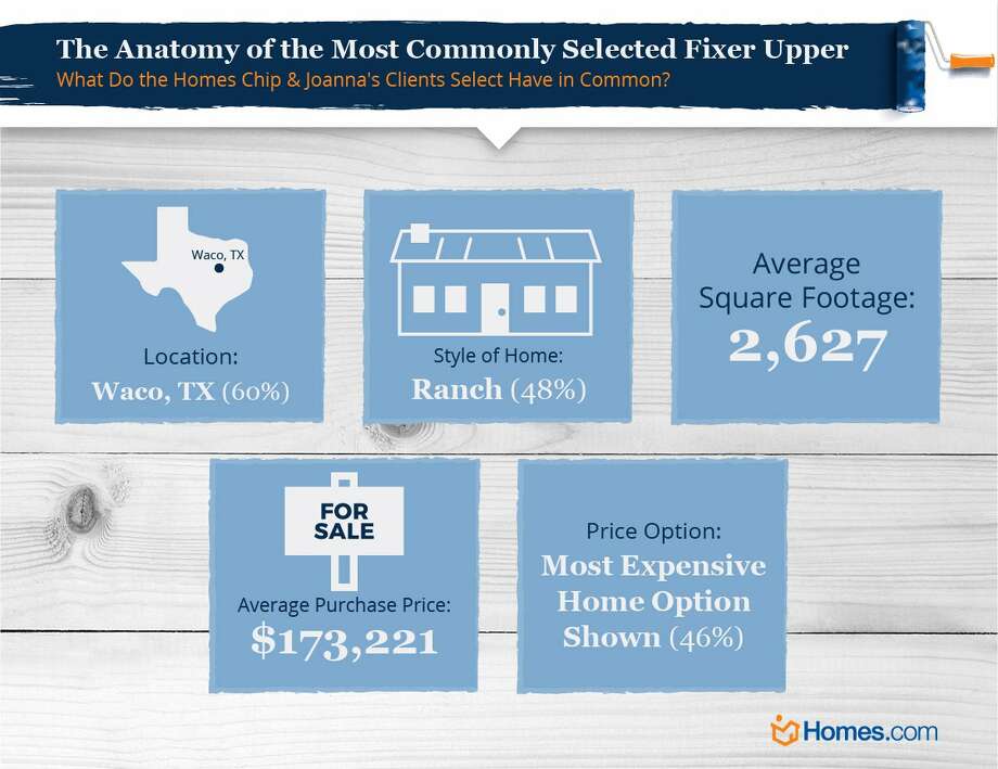 fun "fixer upper" stats, like: joanna gaines used