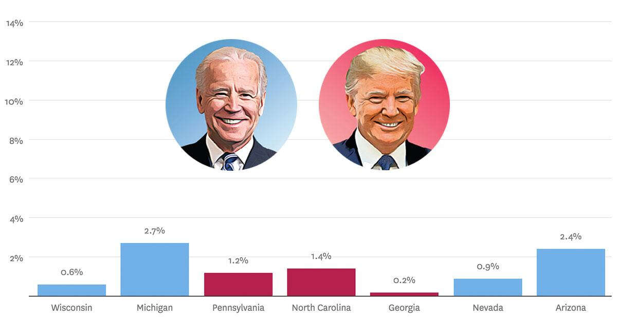 Charts show how Biden gained on Trump across the key battleground states
