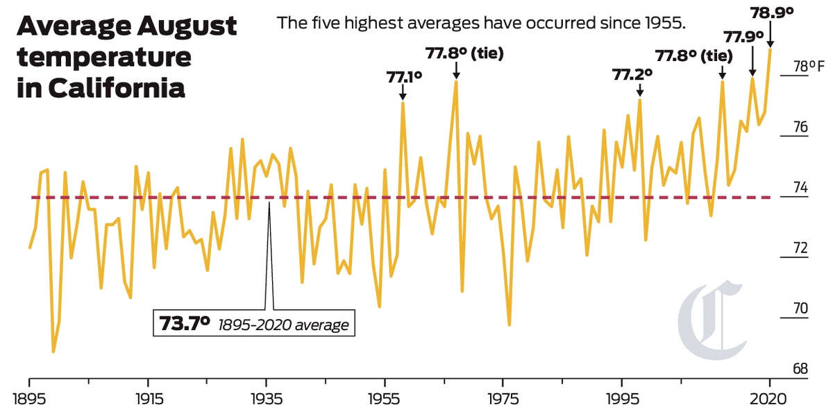 California has a ‘new climate’ Charts show how rising temperatures and