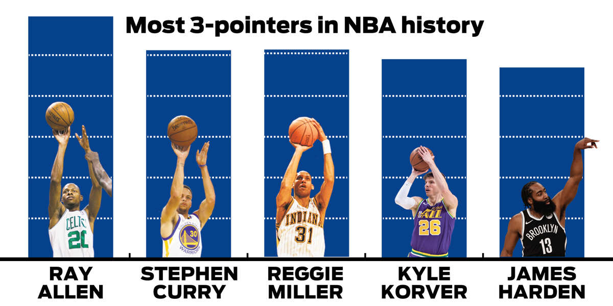 all time scoring list nba stephen curry