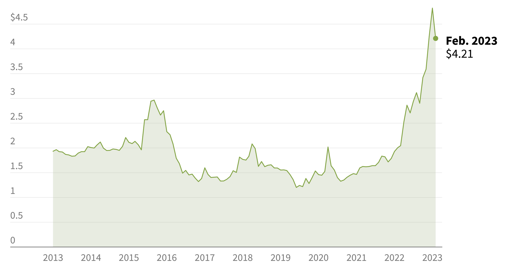 Egg Prices