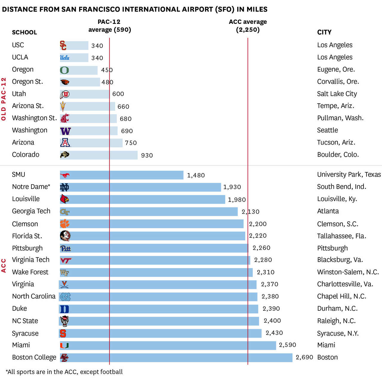 The average distance from SFO to a Pac-12 school is 590 miles. To ACC schools, the average is 2,250 miles.
