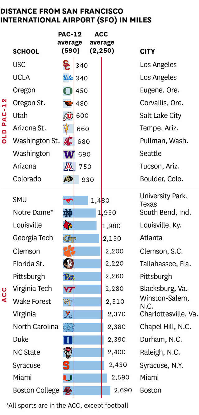 The average distance from SFO to a Pac-12 school is 590 miles. To ACC schools, the average is 2,250 miles.