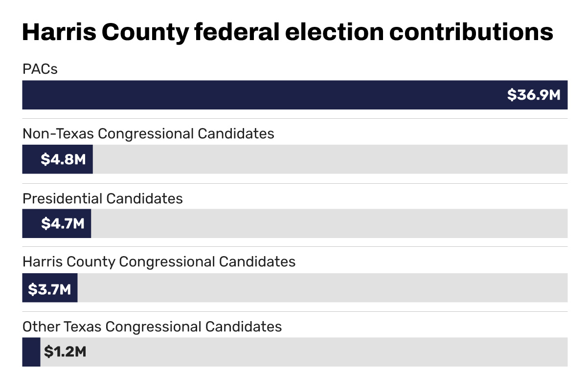Harris County primary 2024 donations See who gave to a campaign