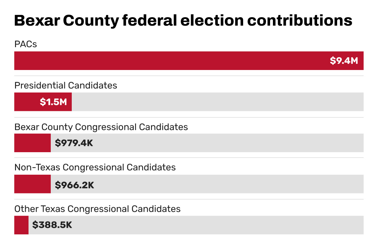 Bexar County primary 2024 donations See who gave to a campaign