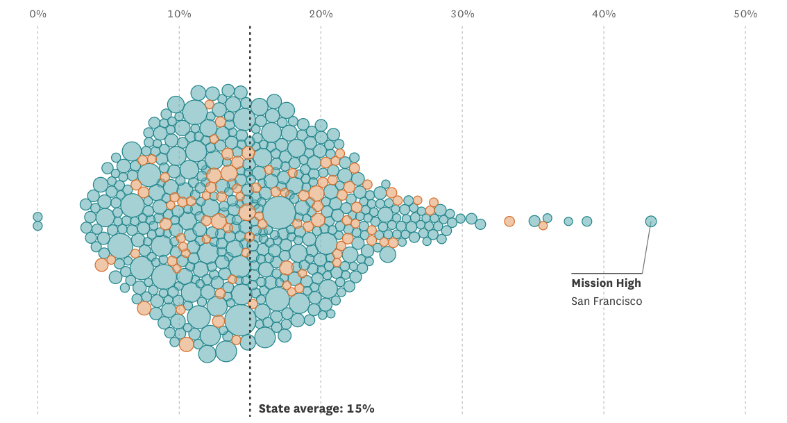 UCLA, UC Berkeley acceptance rates for every CA school