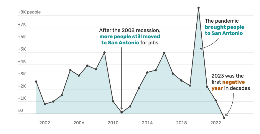San Antonio lost jobs in 2023 despite population boom