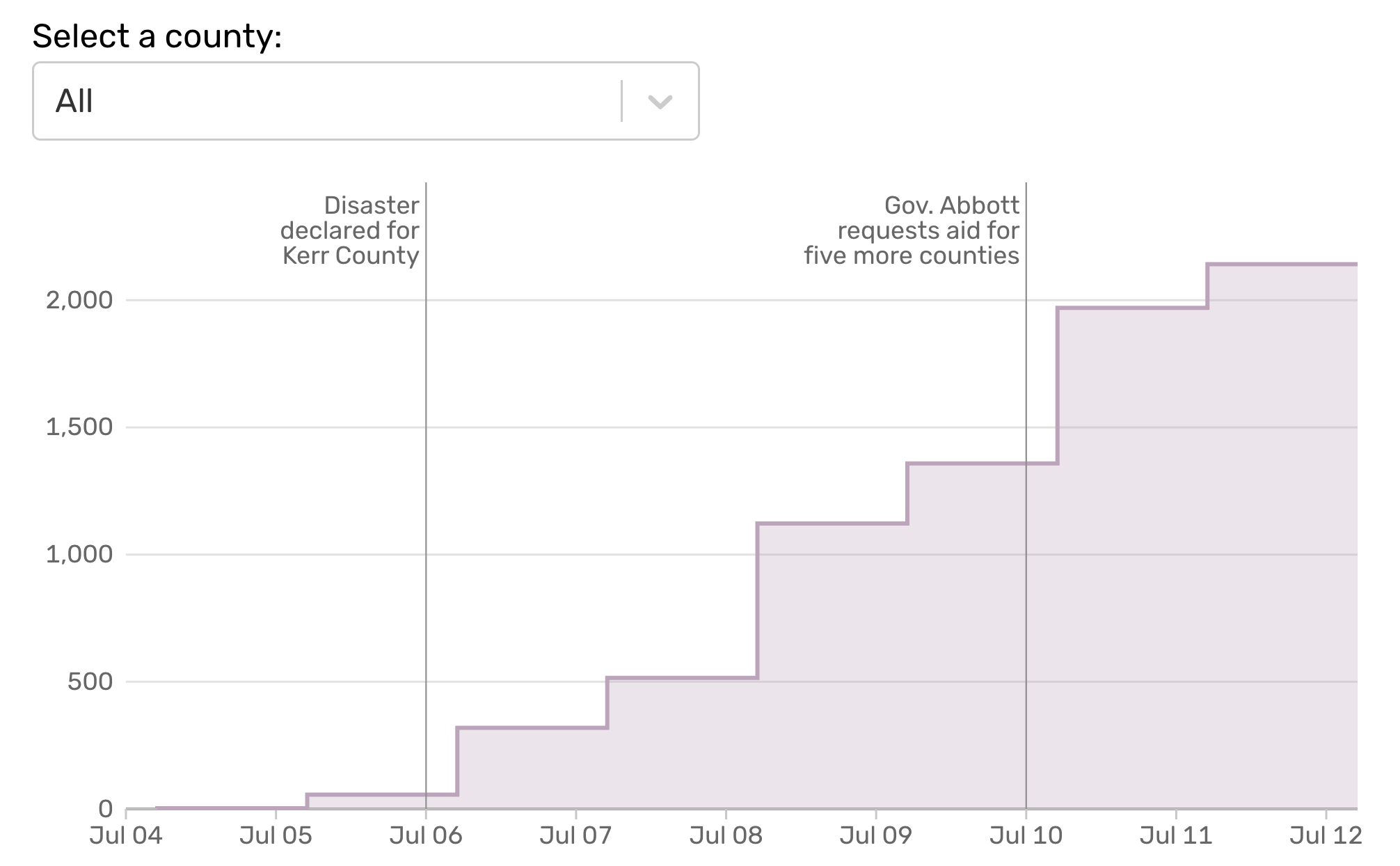 Texas floods FEMA claim tracker: How many claims have been submitted?