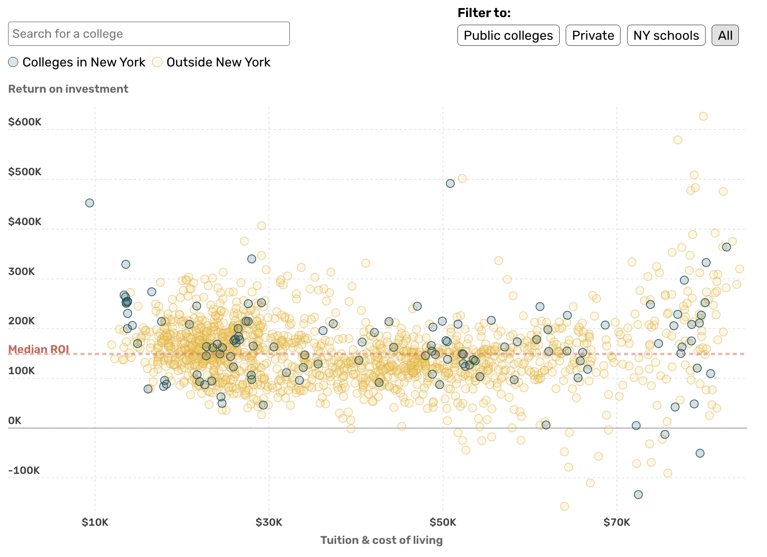 Which New York colleges are the best investment? Compare any school in U.S.