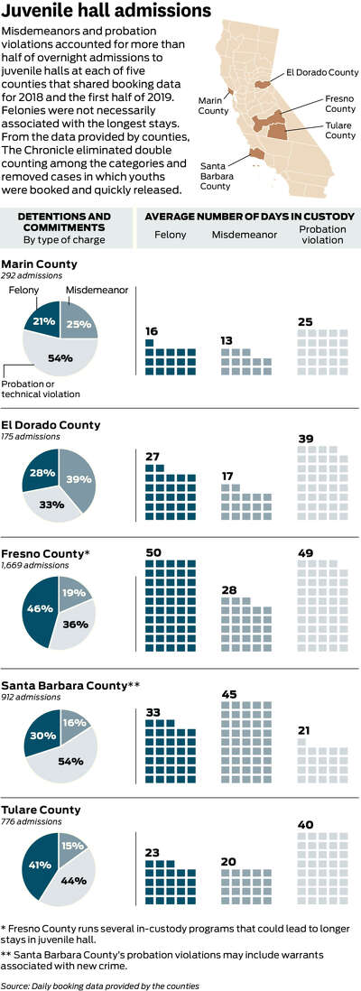 Juvenile hall admissions