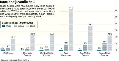 Race and juvenile hall