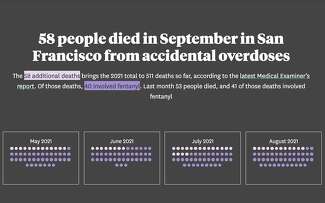 Charts of overdose deaths in S.F.