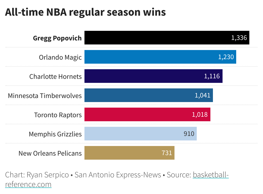 All-time NBA regular season wins among NBA franchisees