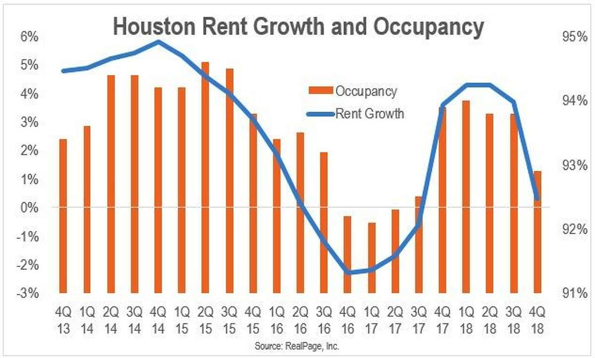 Houston only major U.S. market to lose renters in 2018