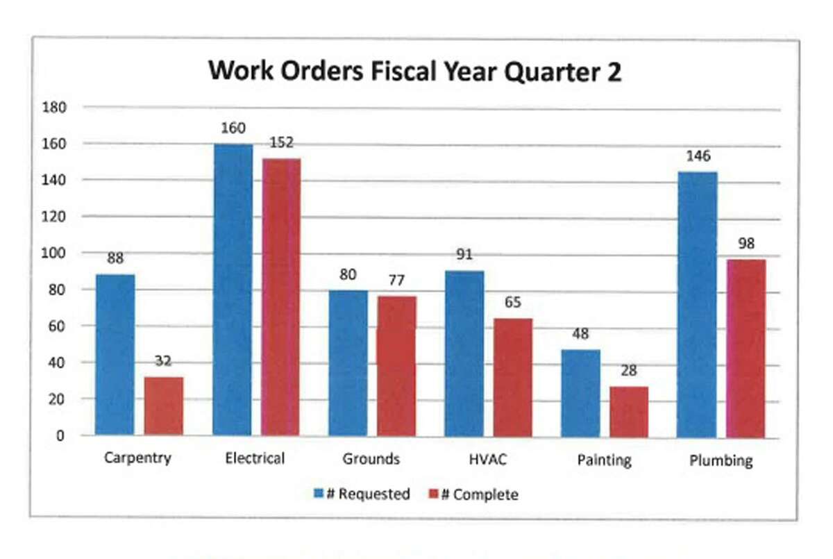Numbers from Oct. 1, 2018 through Dec. 31, 2018 show less than half of the work orders submitted for the Stamford, Conn.'s public schools were completed.