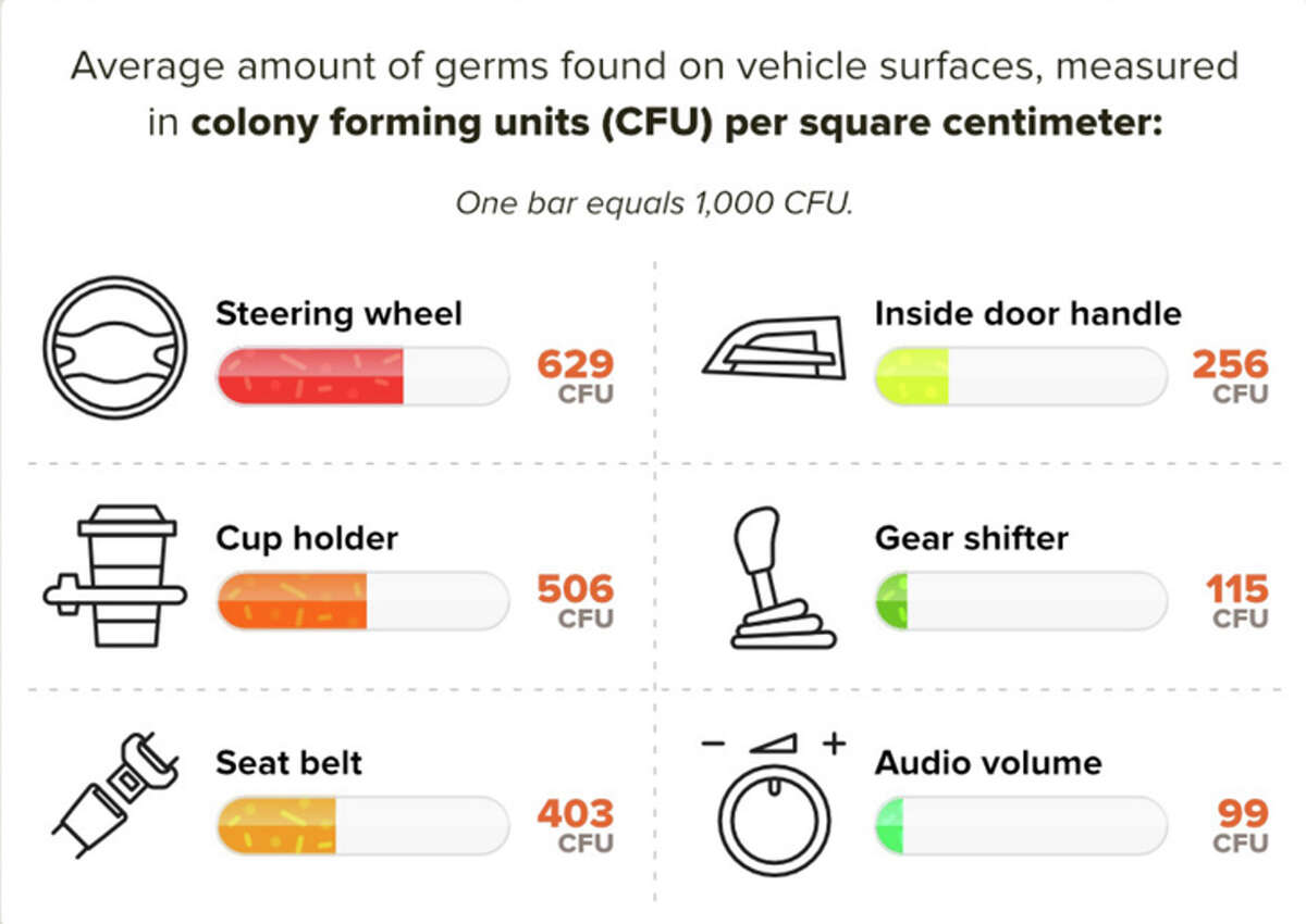 Average level of bacteria on a car's interior surfaces.