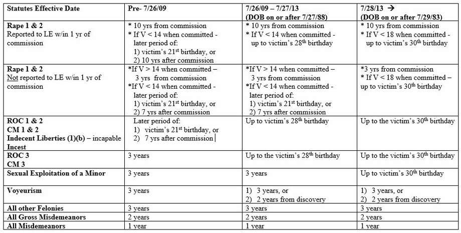 California Statute Of Limitations Chart