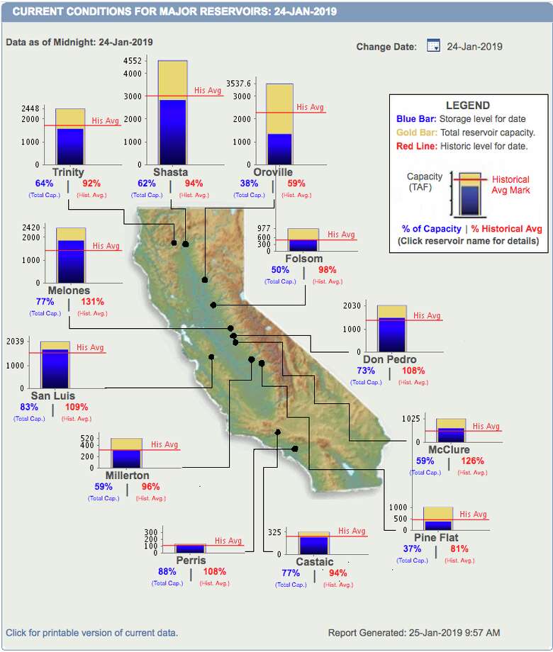More than 580 billion gallons of water in California's key reservoirs