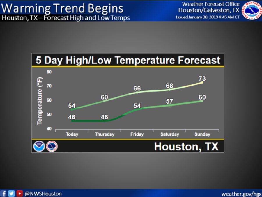 Despite polar vortex, Houston on a warming trend