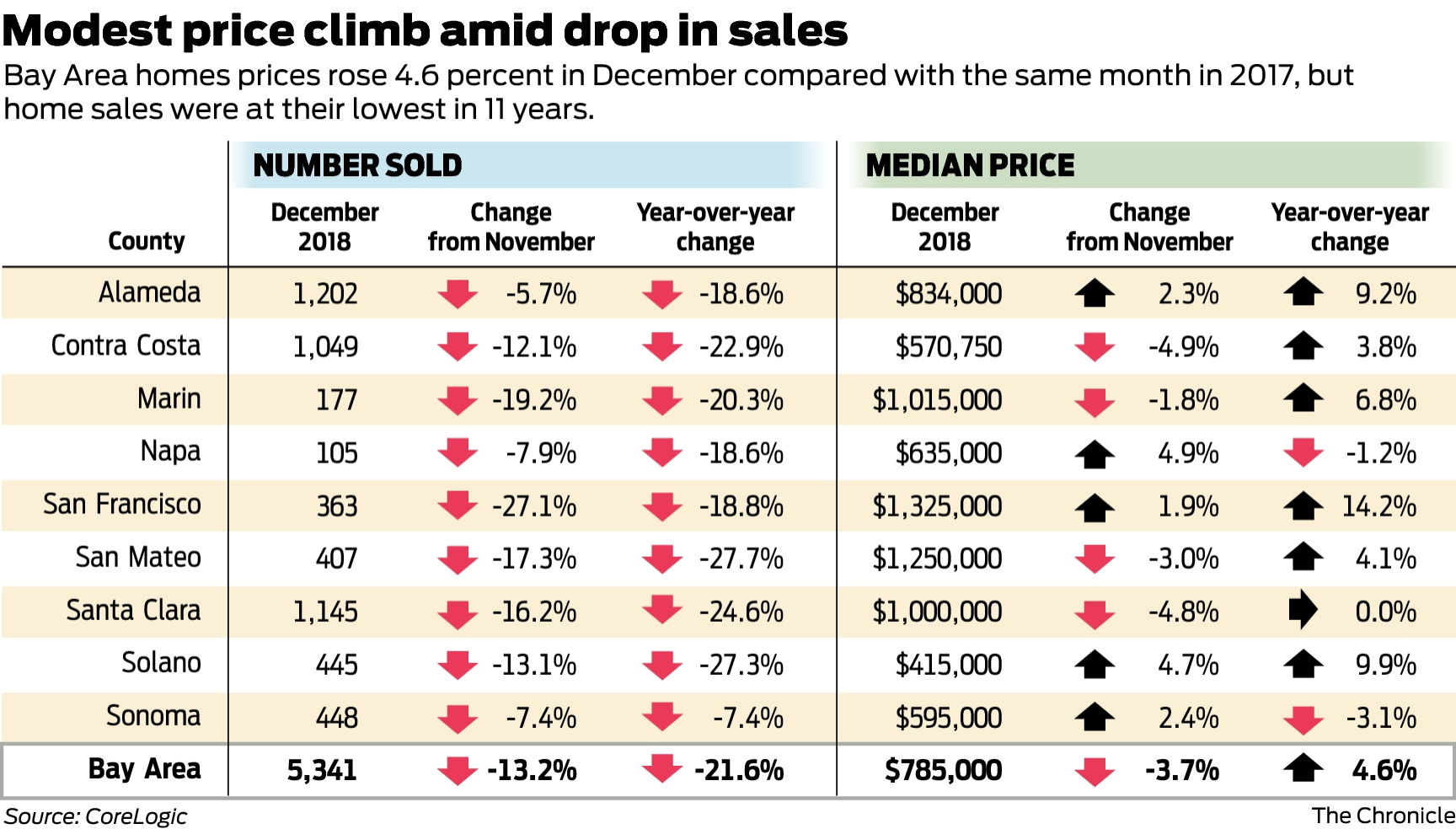 Bay Area housing market cools, but it’s still nuts