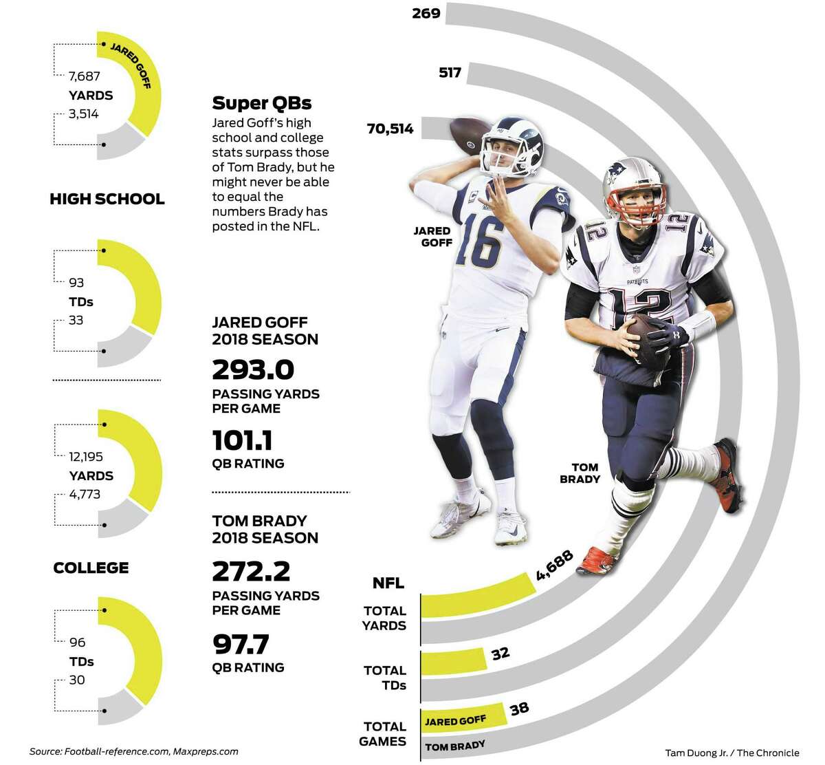 Super Bowl LIII: Tom Brady never took Serra High to playoffs