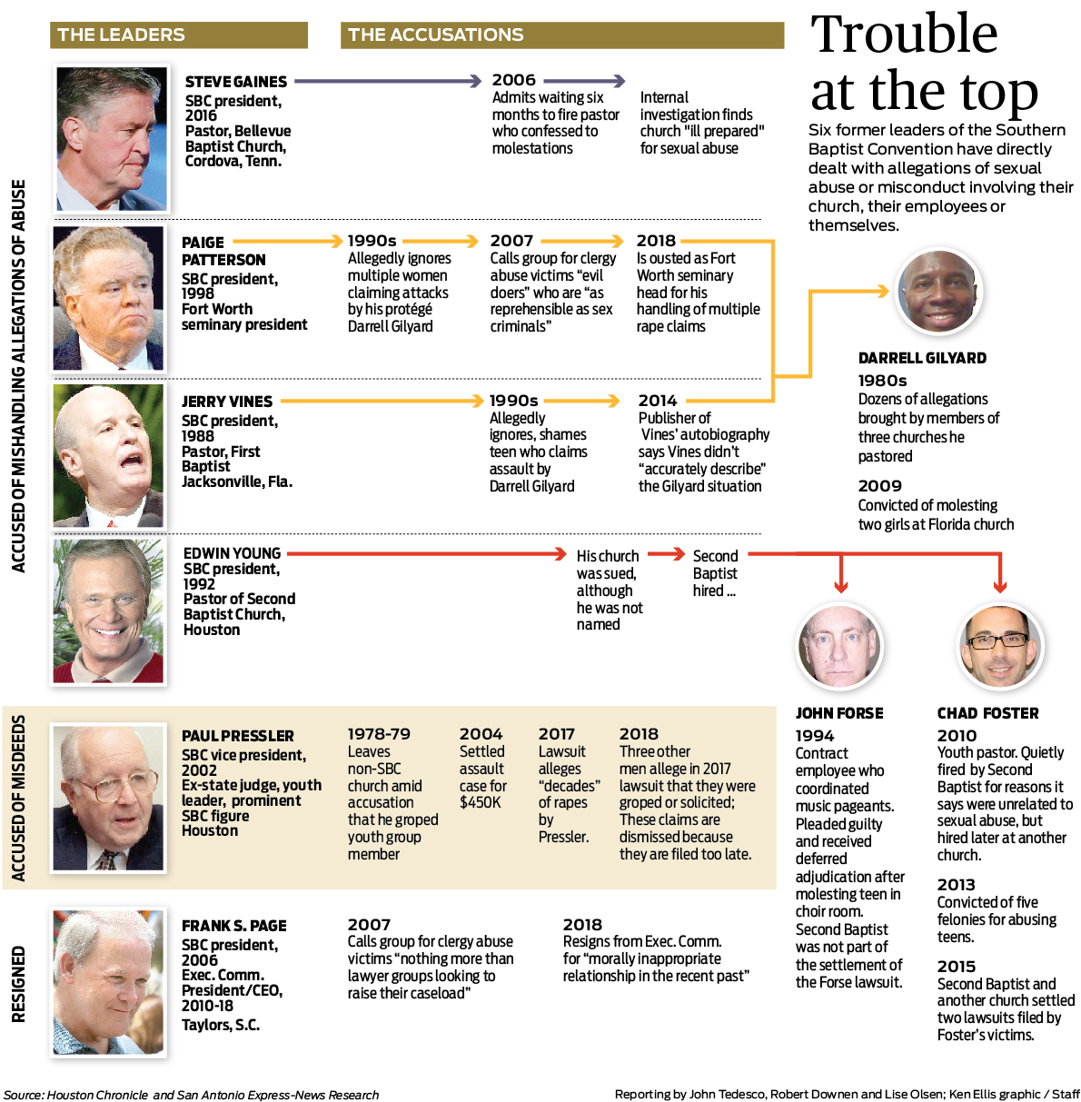 Church Fathers Sex Bit - 20 years, 700 victims: Southern Baptist sexual abuse spreads as ...