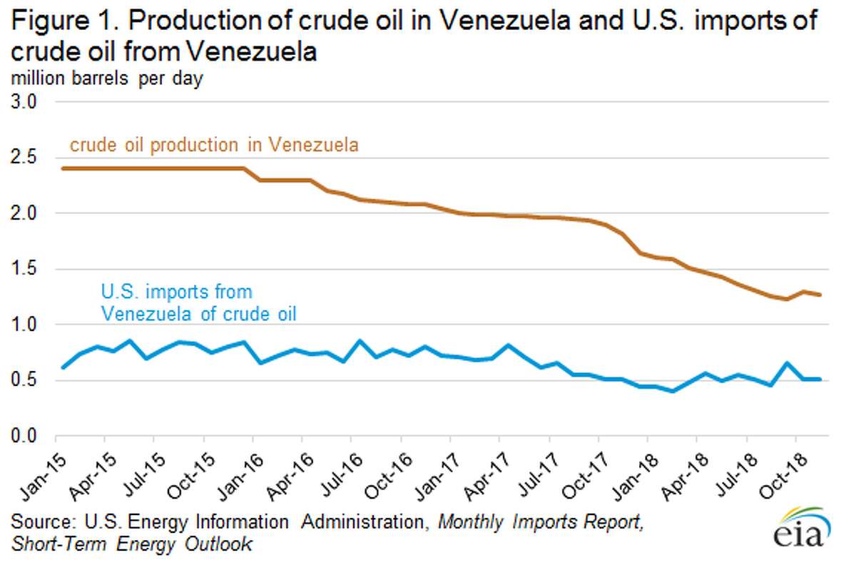 Venezuelan Oil Sanctions Wont Choke Us Refinery Runs 