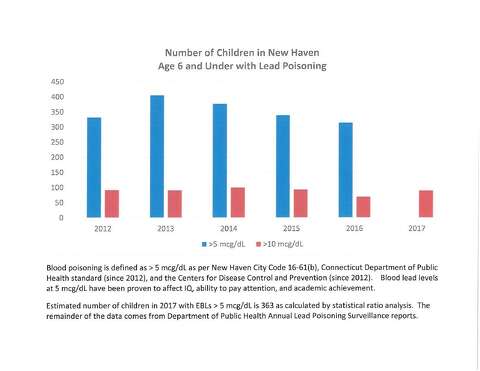 Lead Poisoning Levels Chart