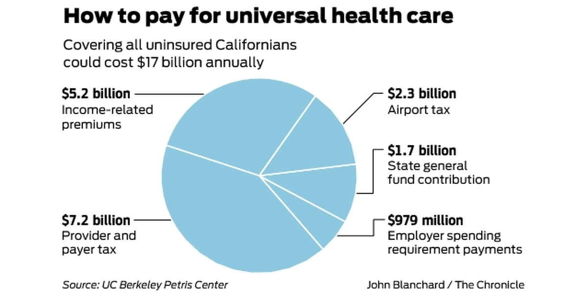 Universal Health Care In California 17 Billion A Year Says One Estimate