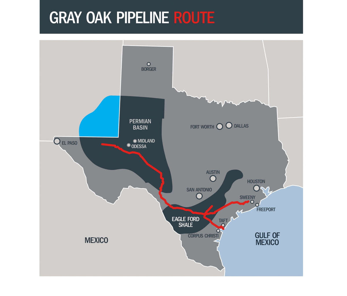 Expected to be in service by the end of 2019, the Gray Oak Pipeline is designed to move crude oil from the Permian Basin to destinations along the Gulf Coast.