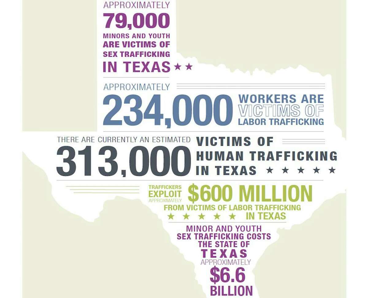 According to the University of Texas at Austin School of Social Work, there "are more than 300,000 victims of human trafficking in Texas, including almost 79,000 minors and youth victims of sex trafficking and nearly 234,000 adult victims of labor trafficking."