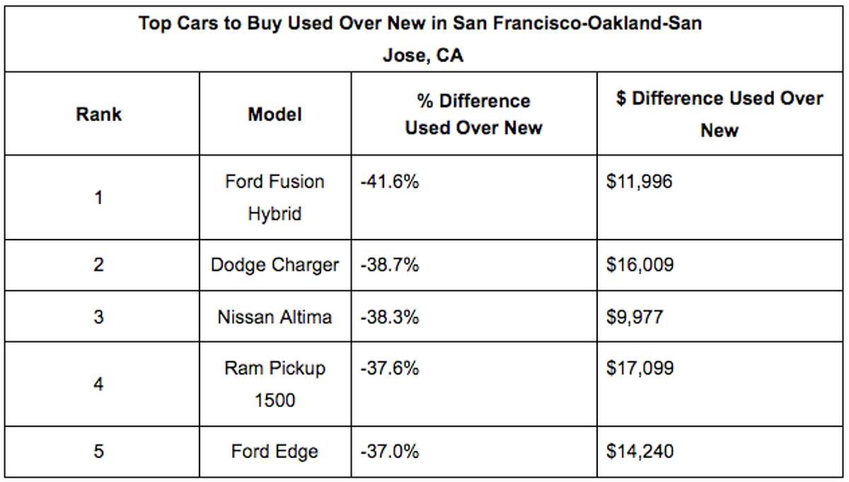 The best cars to buy slightly used vs. new in the Bay Area and U.S.