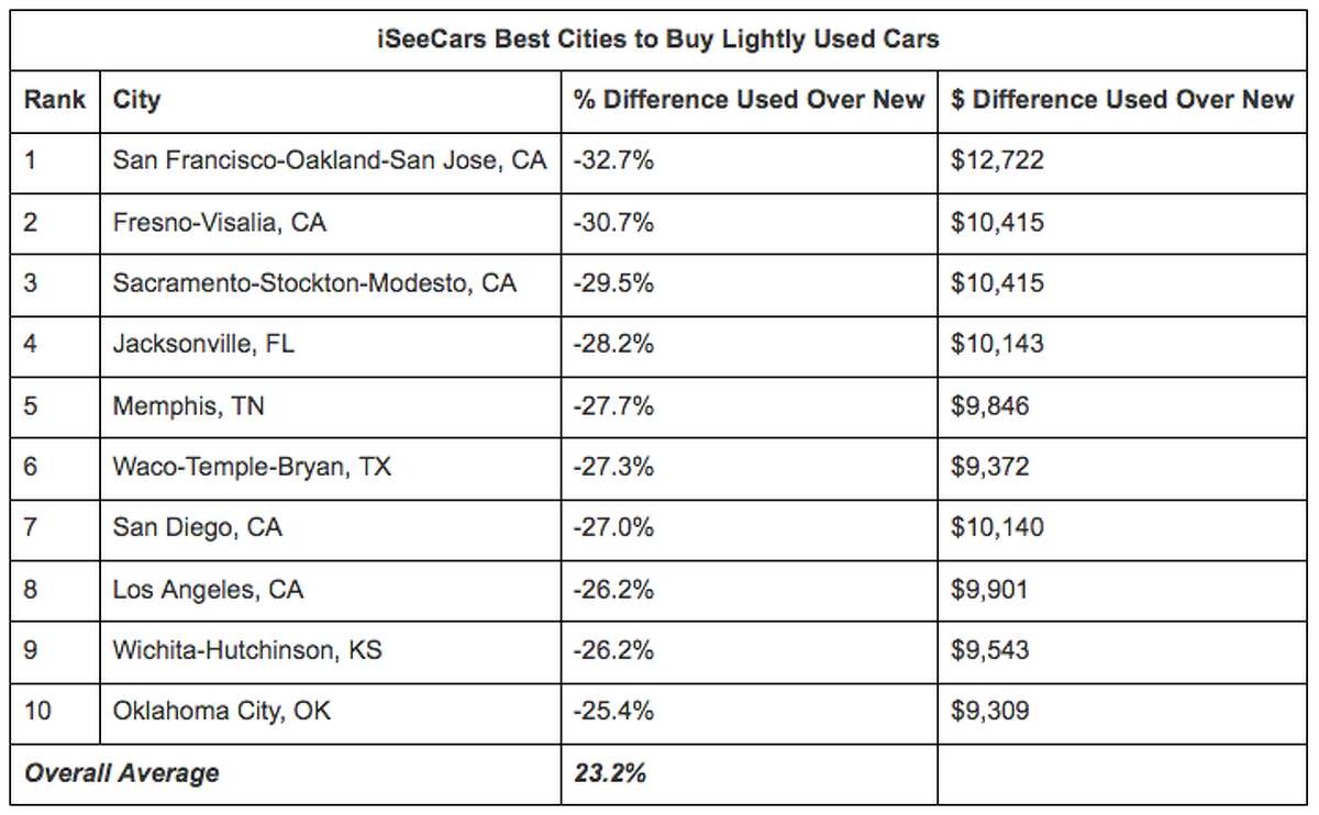 The best cars to buy slightly used vs. new in the Bay Area and U.S.