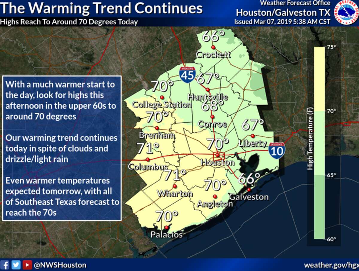 The National Weather Service predicts temperatures in the upper 70s on Friday, just days after freezing temperatures hit the Houston area.