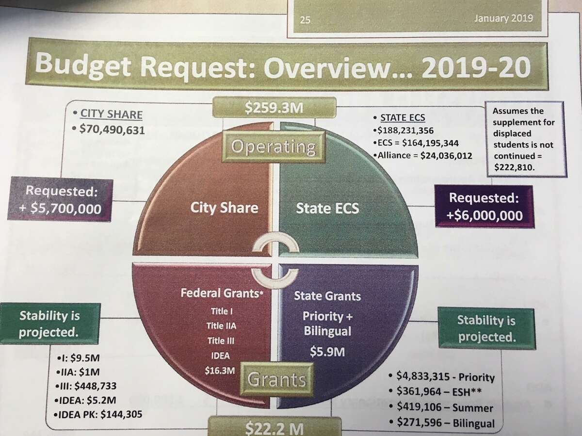 Bridgeport School District Draft Budget plan. 12/13/18