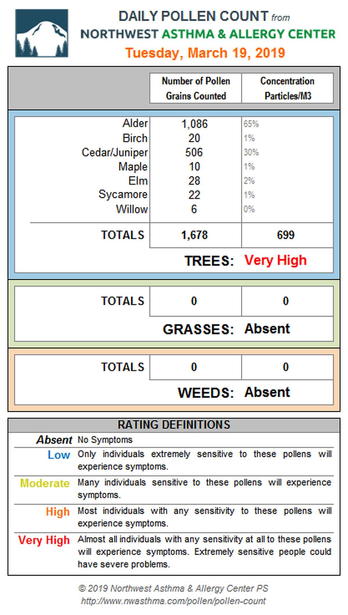 Pollen Count For Washington Dc - 8ow3811