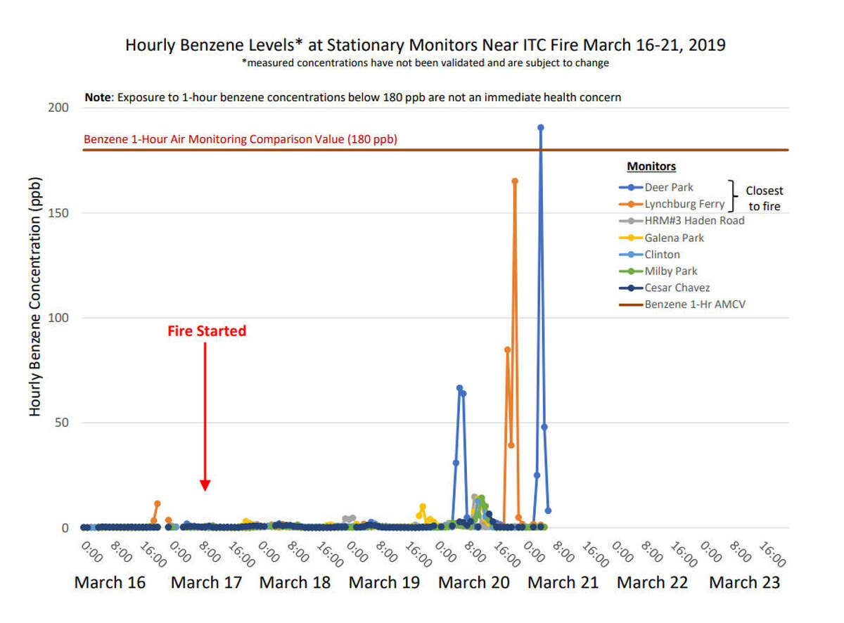 Graph shows the hourly benzene levels at stationary monitors near ITC fire from March 16 to March 21. >>What it means to shelter in place: tips to protect your children and pets. 