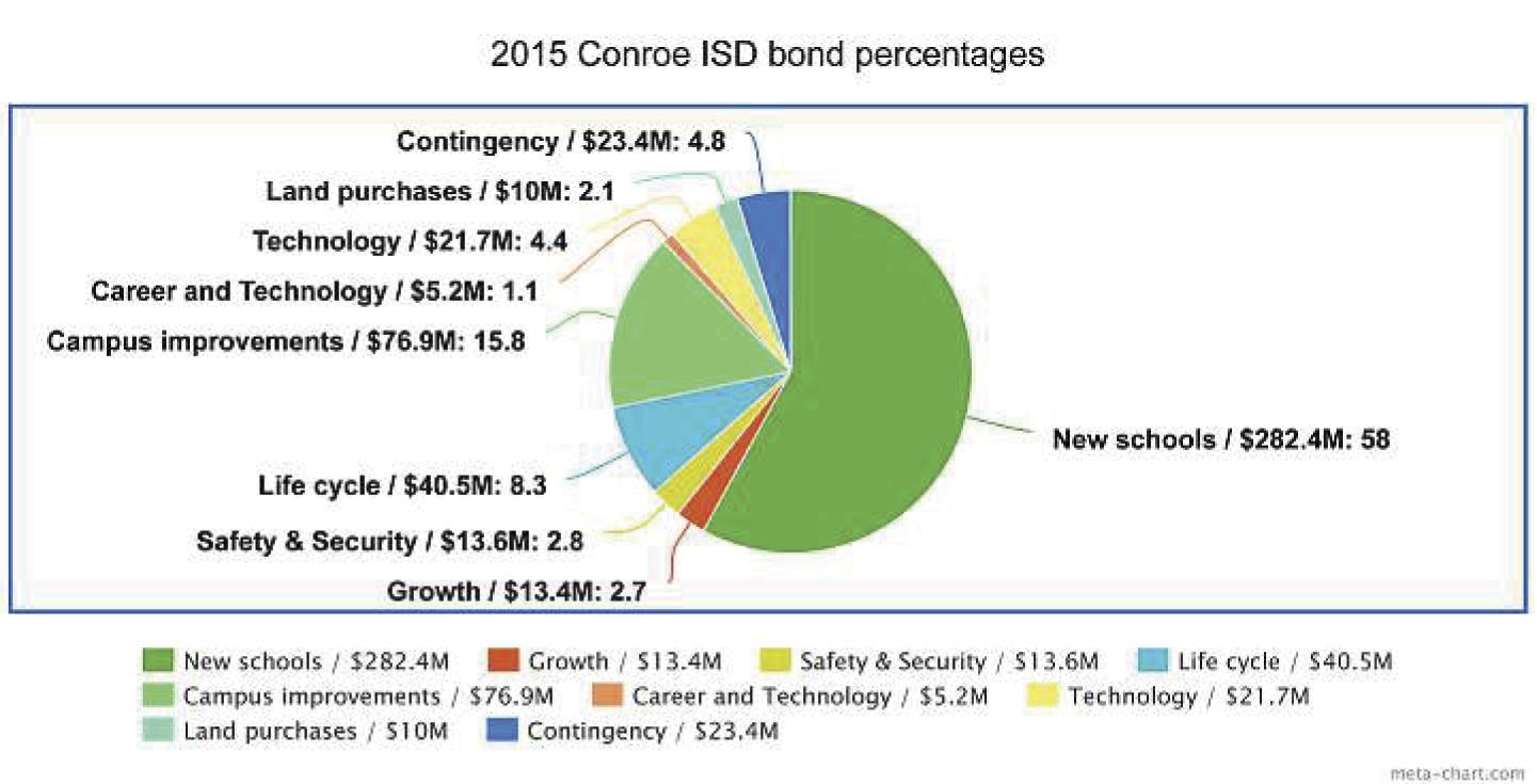 Conroe ISD officials outline details of $807 million bond package