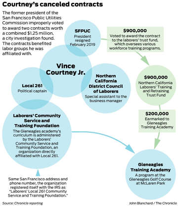 Former Sfpuc President Subject Of Financial Conflict Investigation