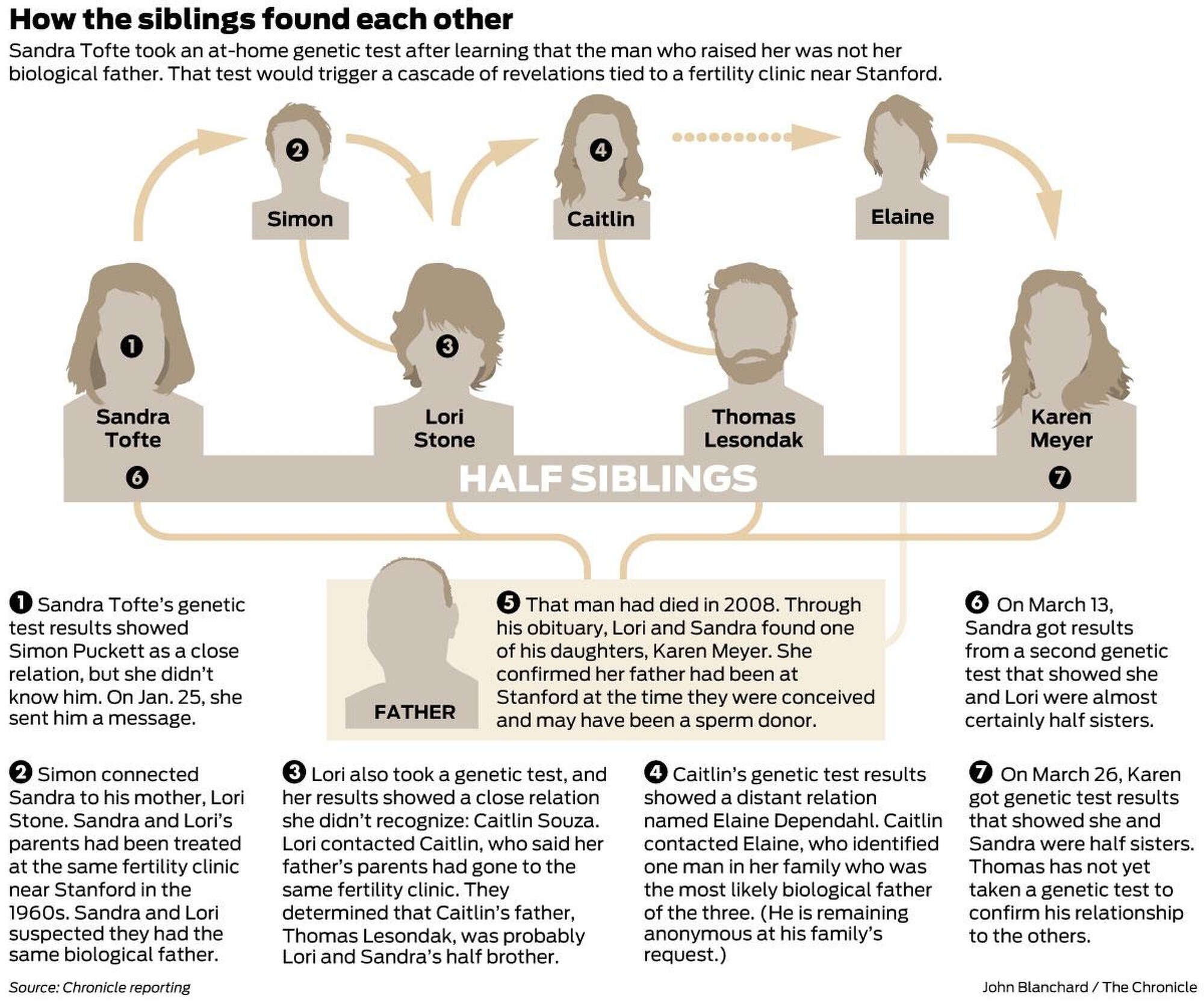 New Siblings Old Secrets Dna Links 4 Strangers Through Bay - 