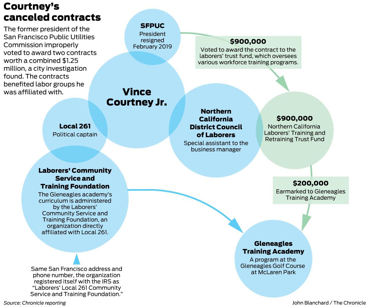 Former Sfpuc President Subject Of Financial Conflict Investigation