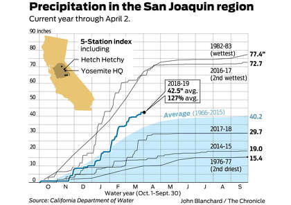 Sierra Snow Keeps Piling Up Bringing Joy And A Flurry Of Worry
