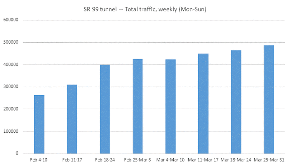 WSDOT releases data on how Seattle is using the SR-99 tunnel. Traffic on the new tunnel has been increasing since it first opened in February.