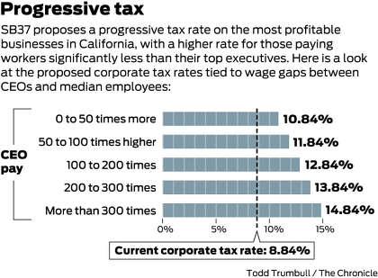 Big Profits And Highly Paid Ceos Could Cost California Companies