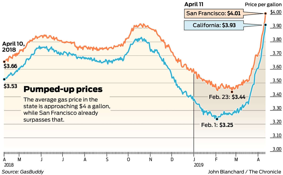 Gas price hits 4 in San Francisco, highest in five years