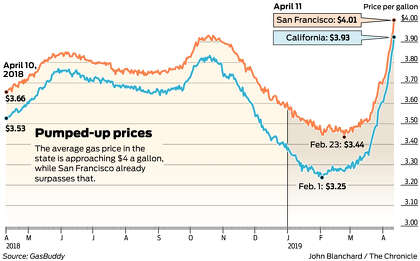 Spot Gasoline Price Chart