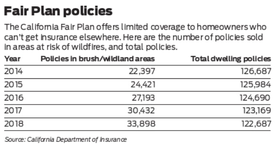 Wildfires Make It Harder For California Homeowners To Get Insurance Sfchronicle Com