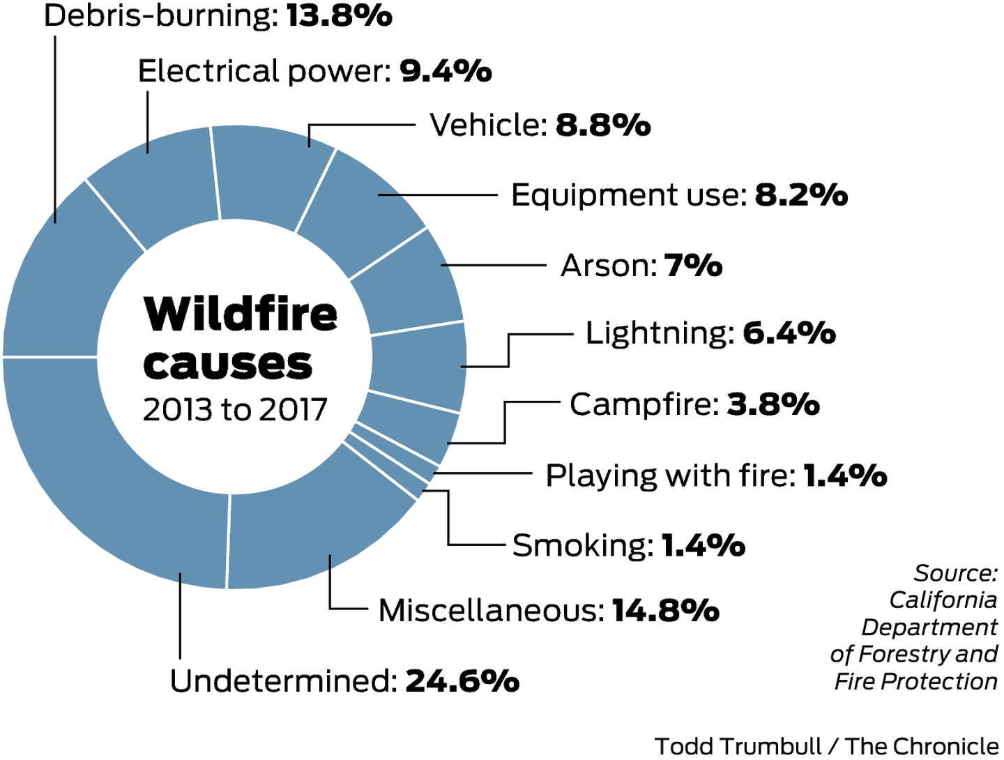 How California’s biggest wildfires ignited power lines, cars