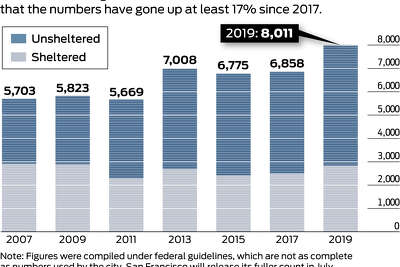 Sf Homeless Population Swells By 17 In Latest Tally